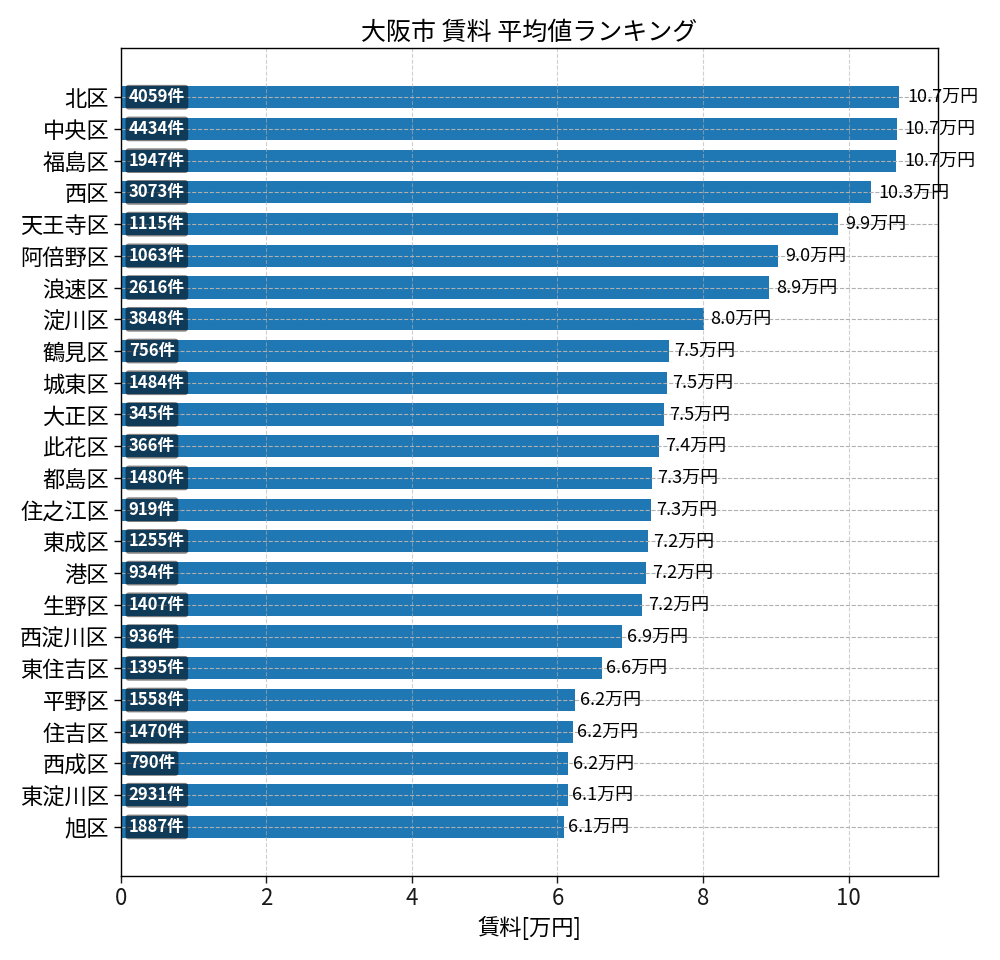 市区町村別 賃料ランキング