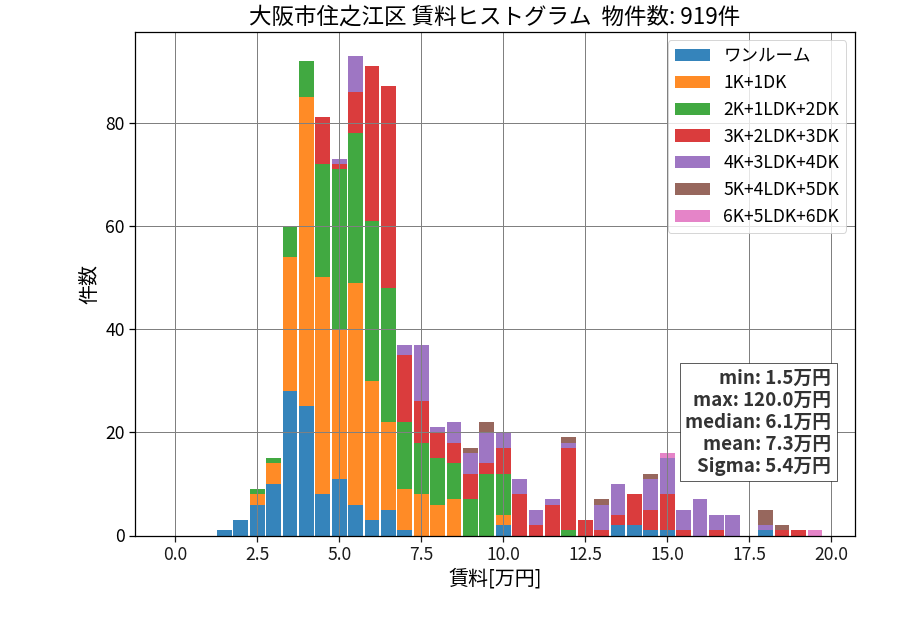 ward_suminoe-ku_hist_mado_S05.png