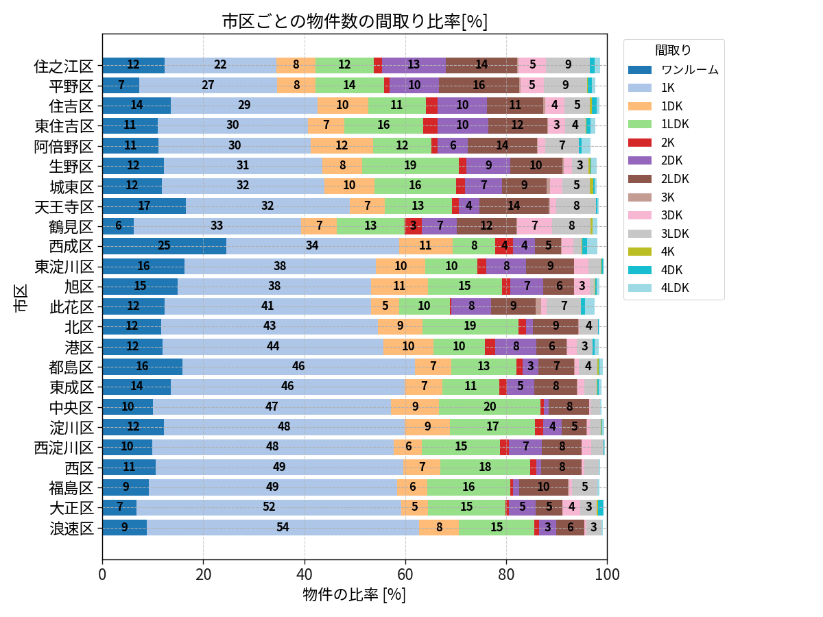 市区ごとの物件数の間取り比率