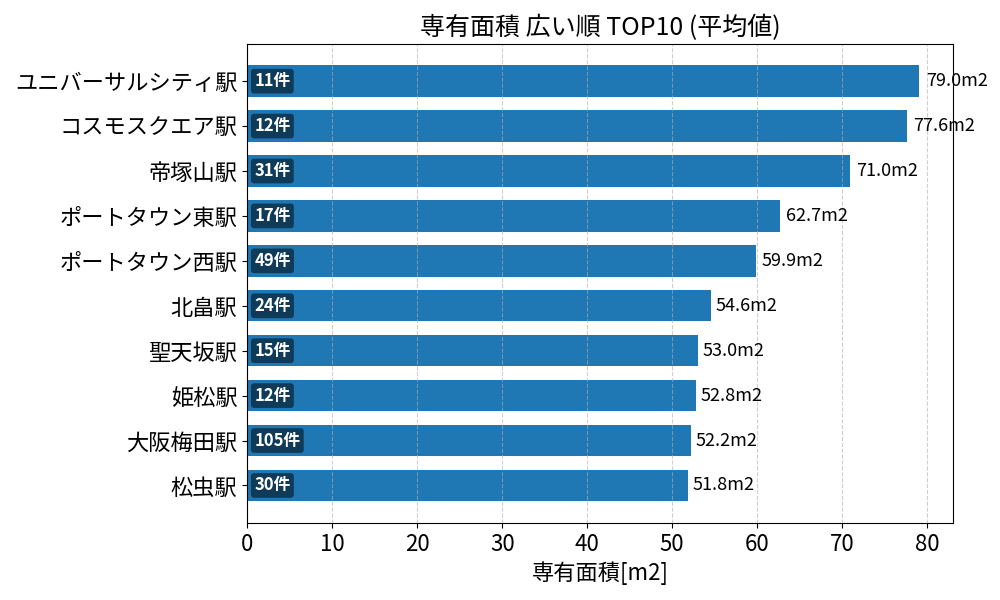 専有面積が広い駅ランキング