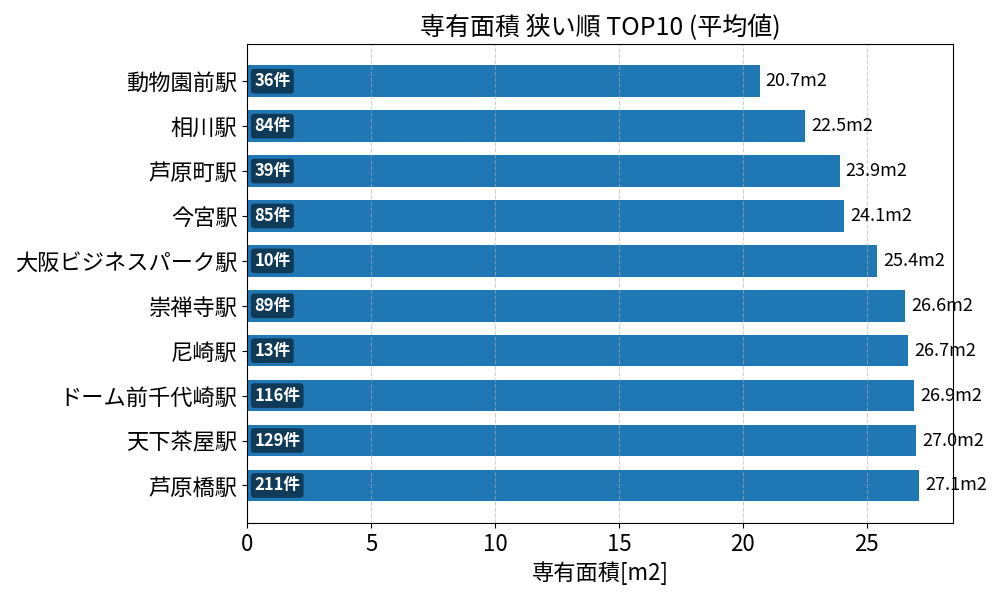 専有面積が狭い駅ランキング