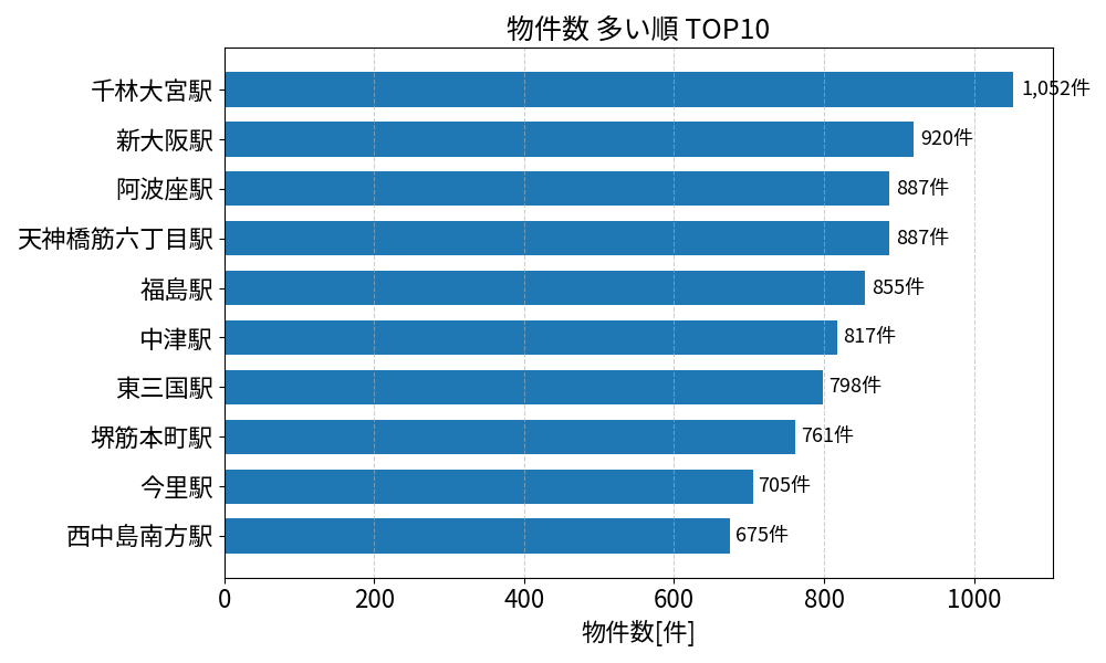 物件数が多い駅ランキング