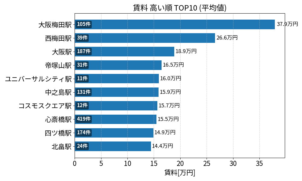 賃料が高い駅ランキング