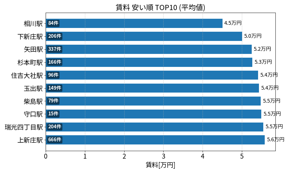 賃料が安い駅ランキング