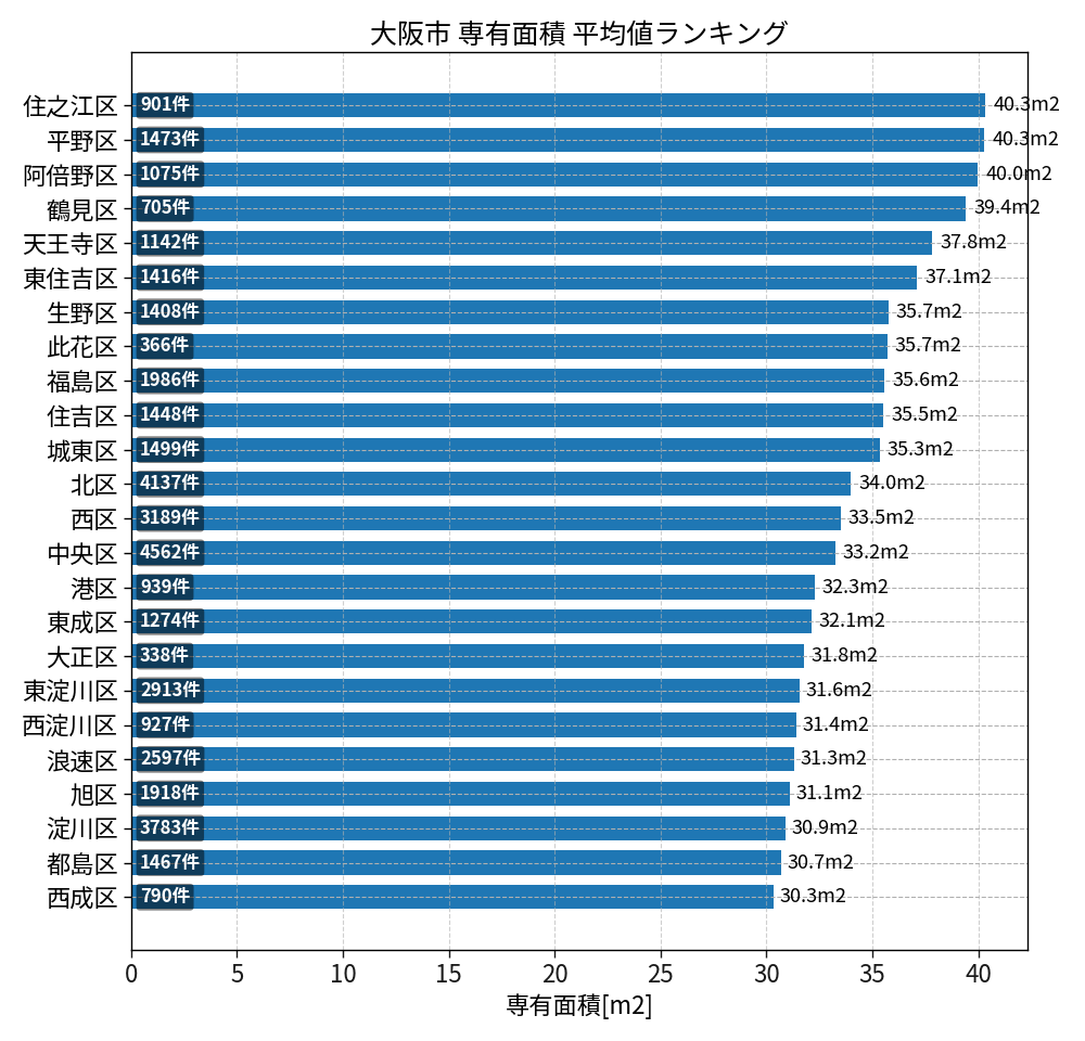 市区町村別 専有面積ランキング