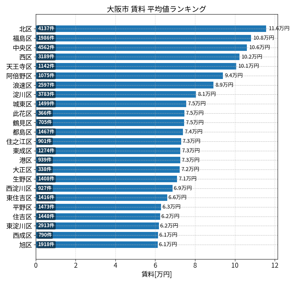 市区町村別 賃料ランキング
