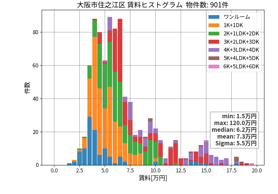 ward_suminoe-ku_hist_mado_S05.png