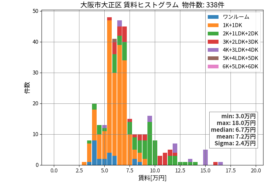 ward_taisyo-ku_hist_mado_S05.png