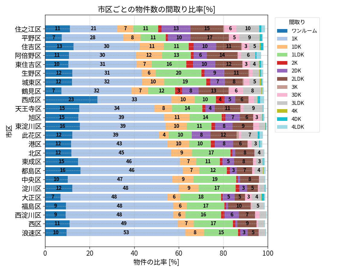 市区ごとの物件数の間取り比率
