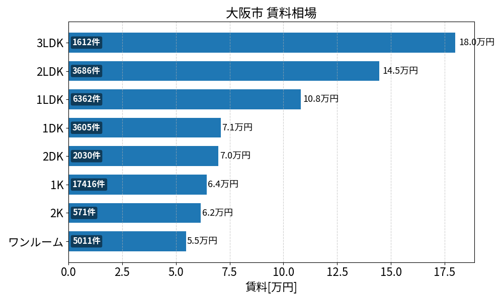 大阪市 賃料相場