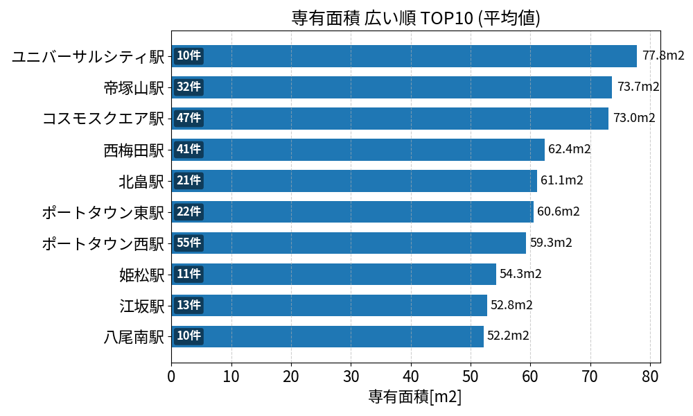 専有面積が広い駅ランキング