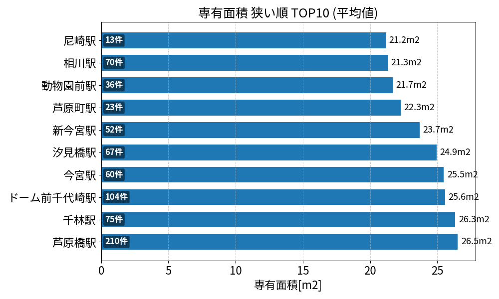 専有面積が狭い駅ランキング