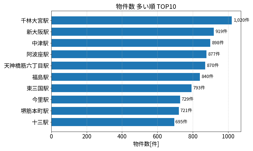 物件数が多い駅ランキング