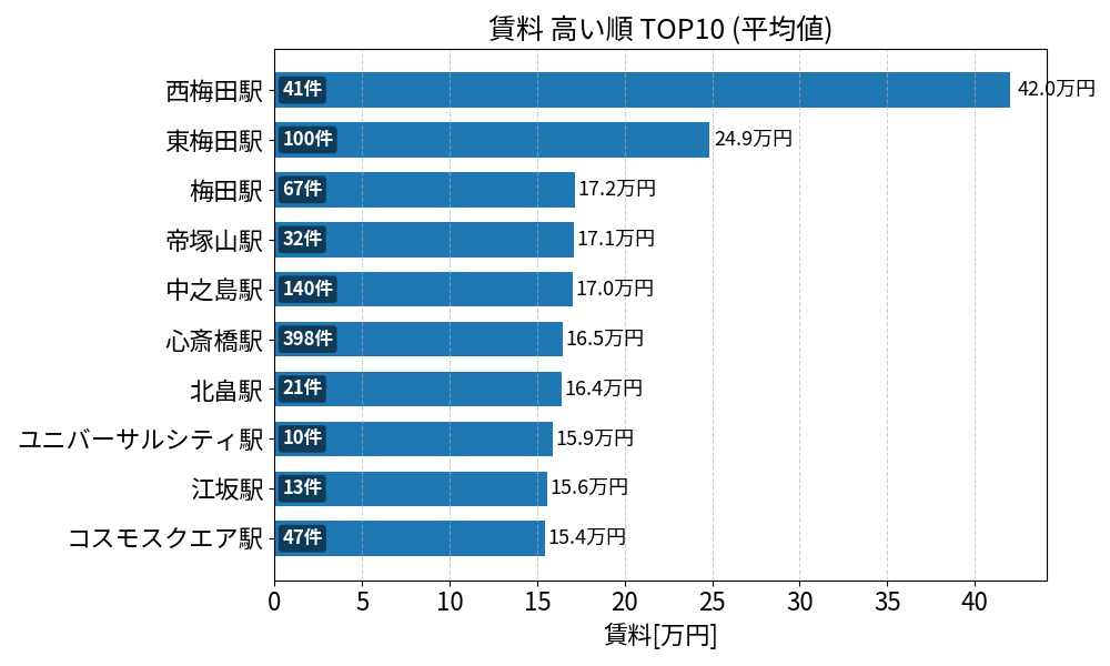 賃料が高い駅ランキング