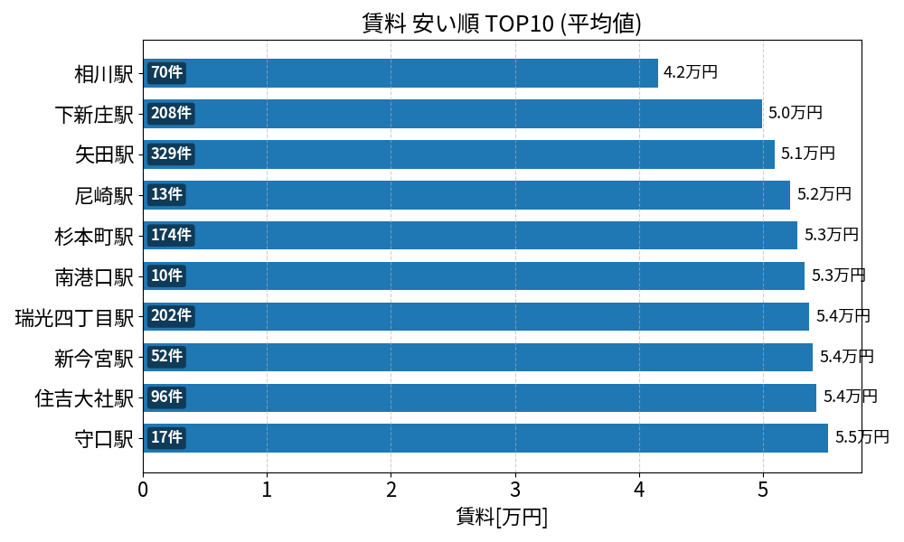賃料が安い駅ランキング