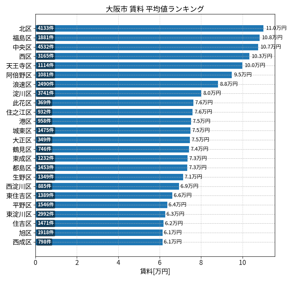 市区町村別 賃料ランキング