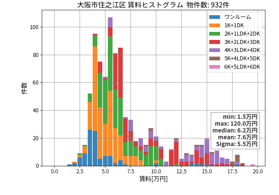 ward_suminoe-ku_hist_mado_S05.png