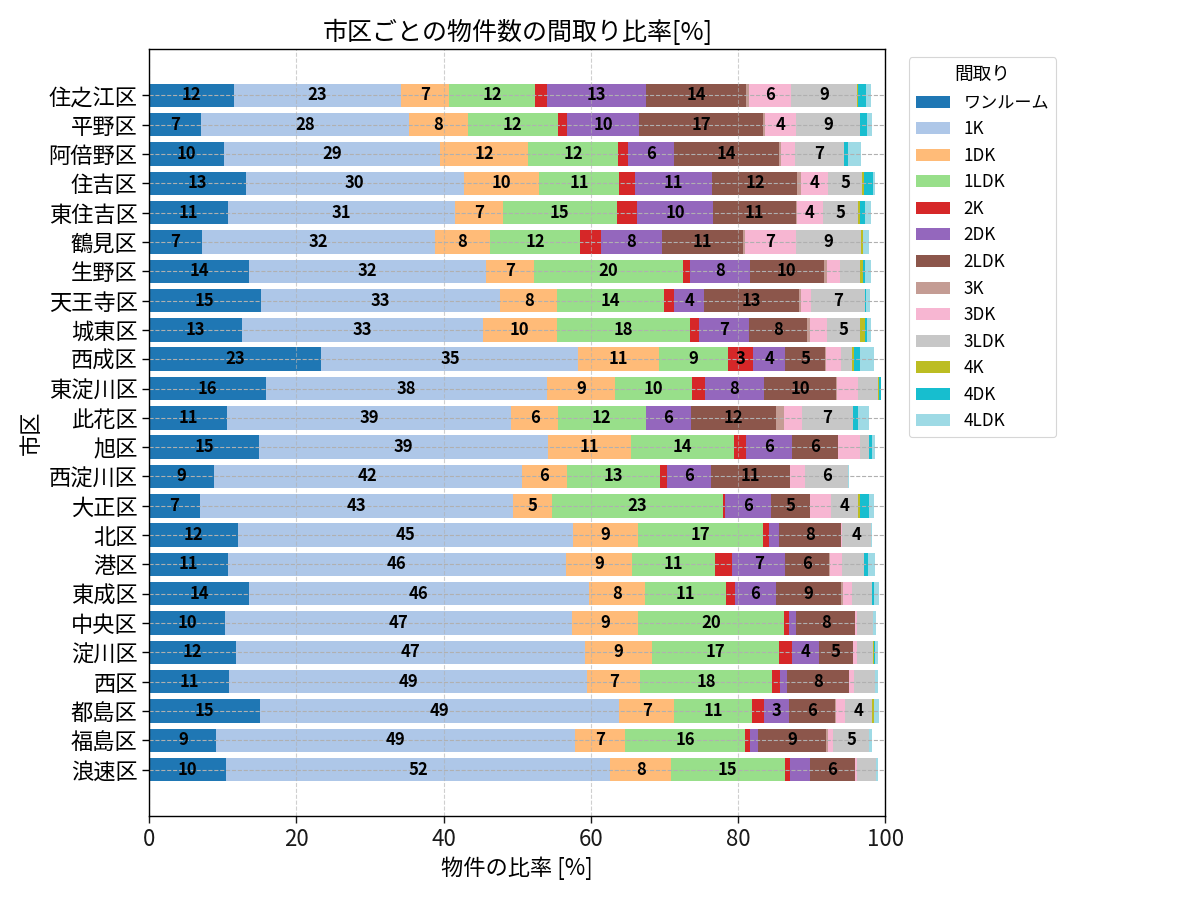 市区ごとの物件数の間取り比率