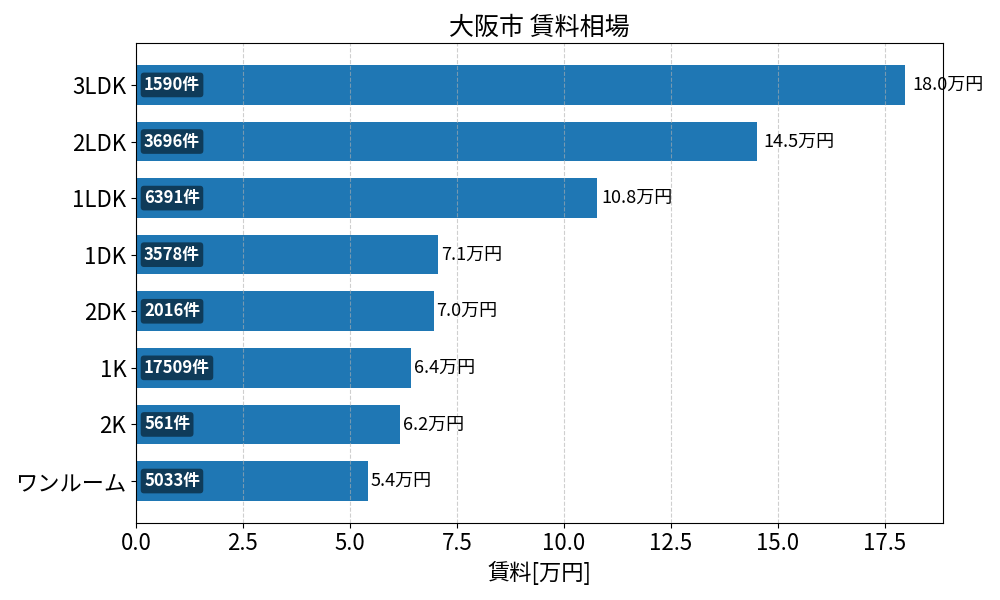 大阪市 賃料相場