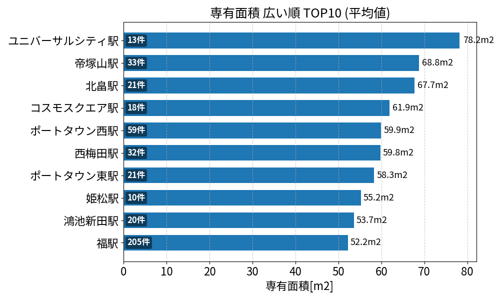 専有面積が広い駅ランキング