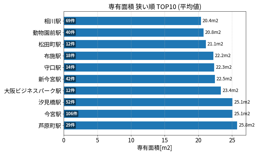 専有面積が狭い駅ランキング