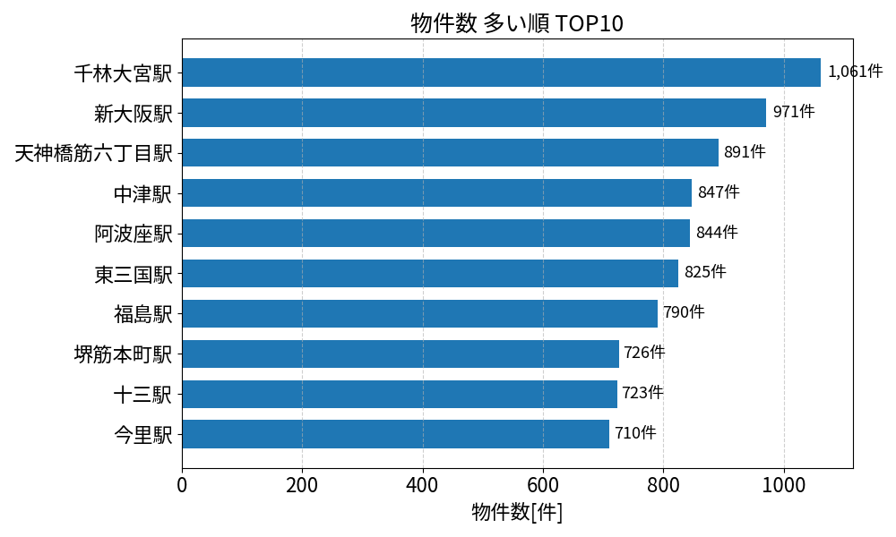 物件数が多い駅ランキング