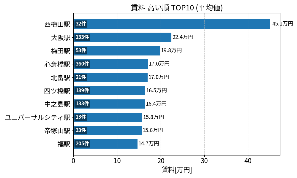 賃料が高い駅ランキング