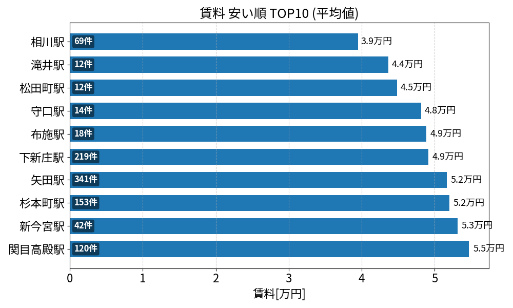 賃料が安い駅ランキング