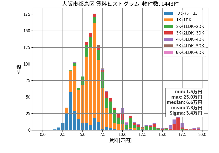 ward_miyakojima-ku_hist_mado_S05.png