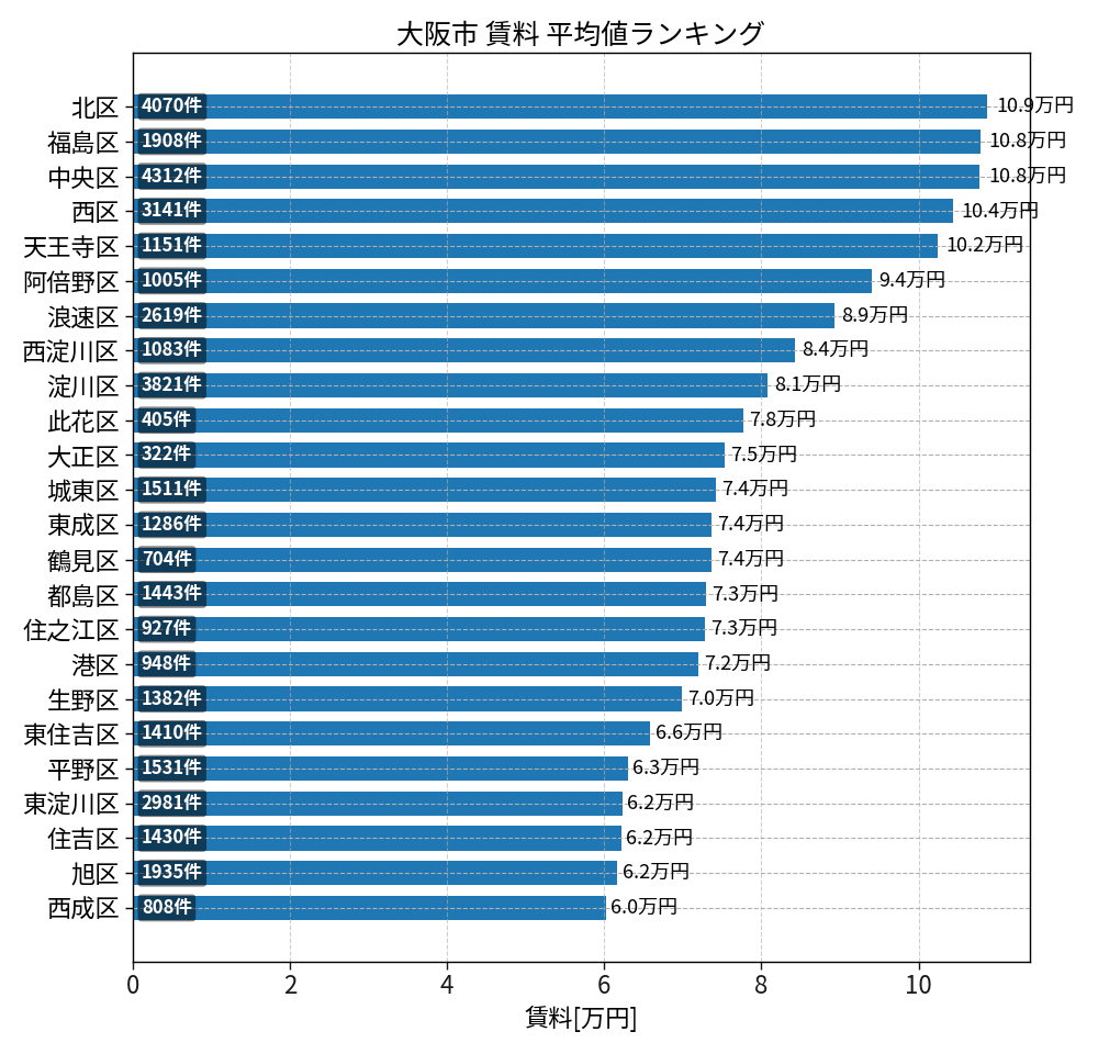 市区町村別 賃料ランキング