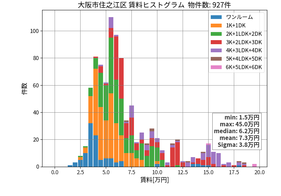 ward_suminoe-ku_hist_mado_S05.png