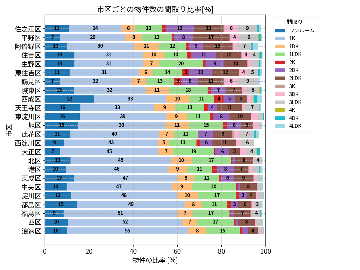 市区ごとの物件数の間取り比率
