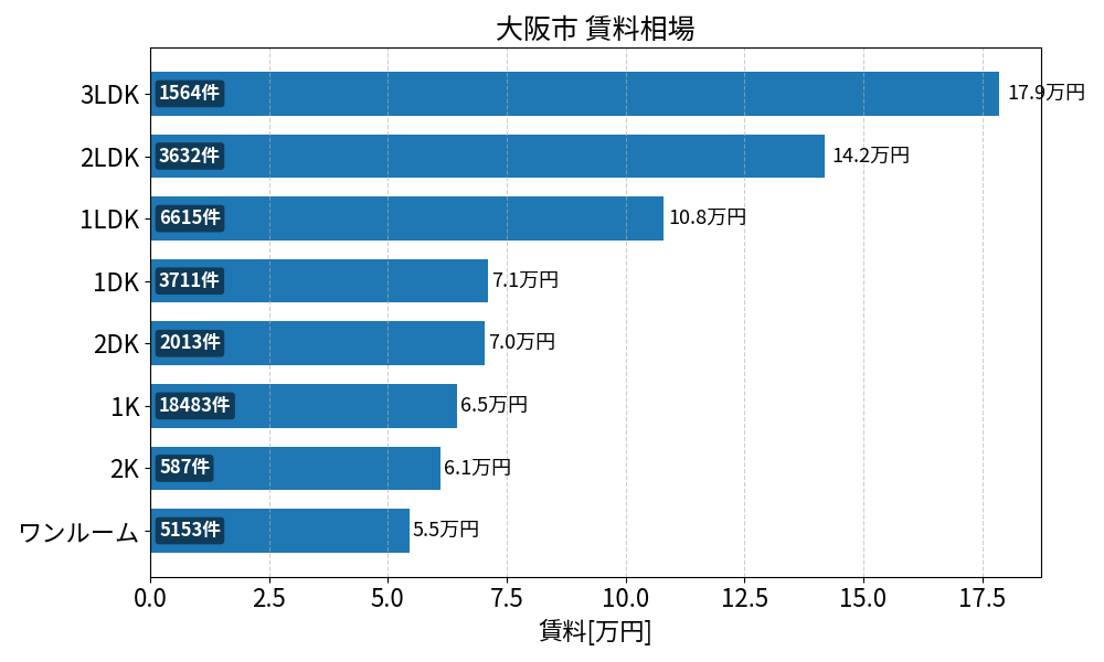 大阪市 賃料相場