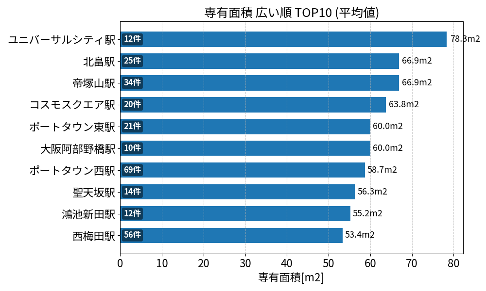 専有面積が広い駅ランキング