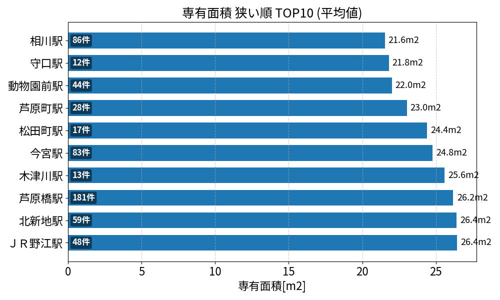 専有面積が狭い駅ランキング
