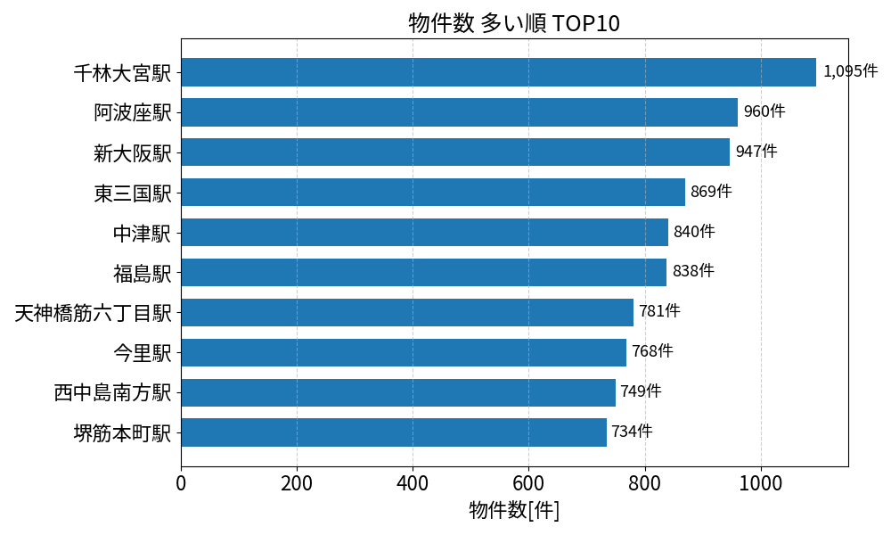 物件数が多い駅ランキング