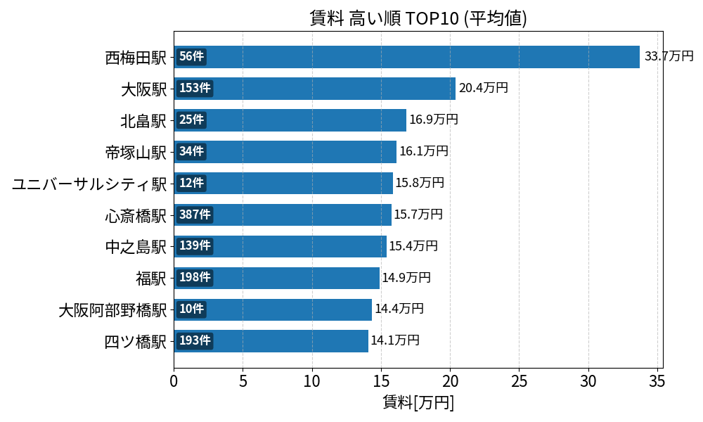 賃料が高い駅ランキング