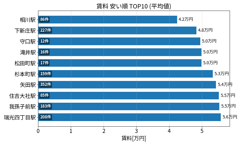 賃料が安い駅ランキング