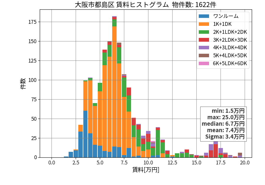ward_miyakojima-ku_hist_mado_S05.png
