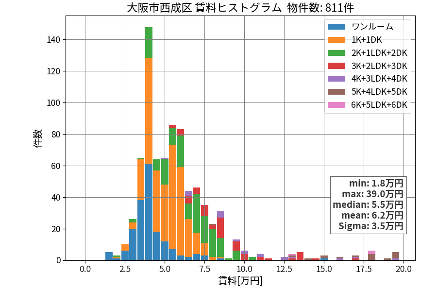 ward_nishinari-ku_hist_mado_S05.png