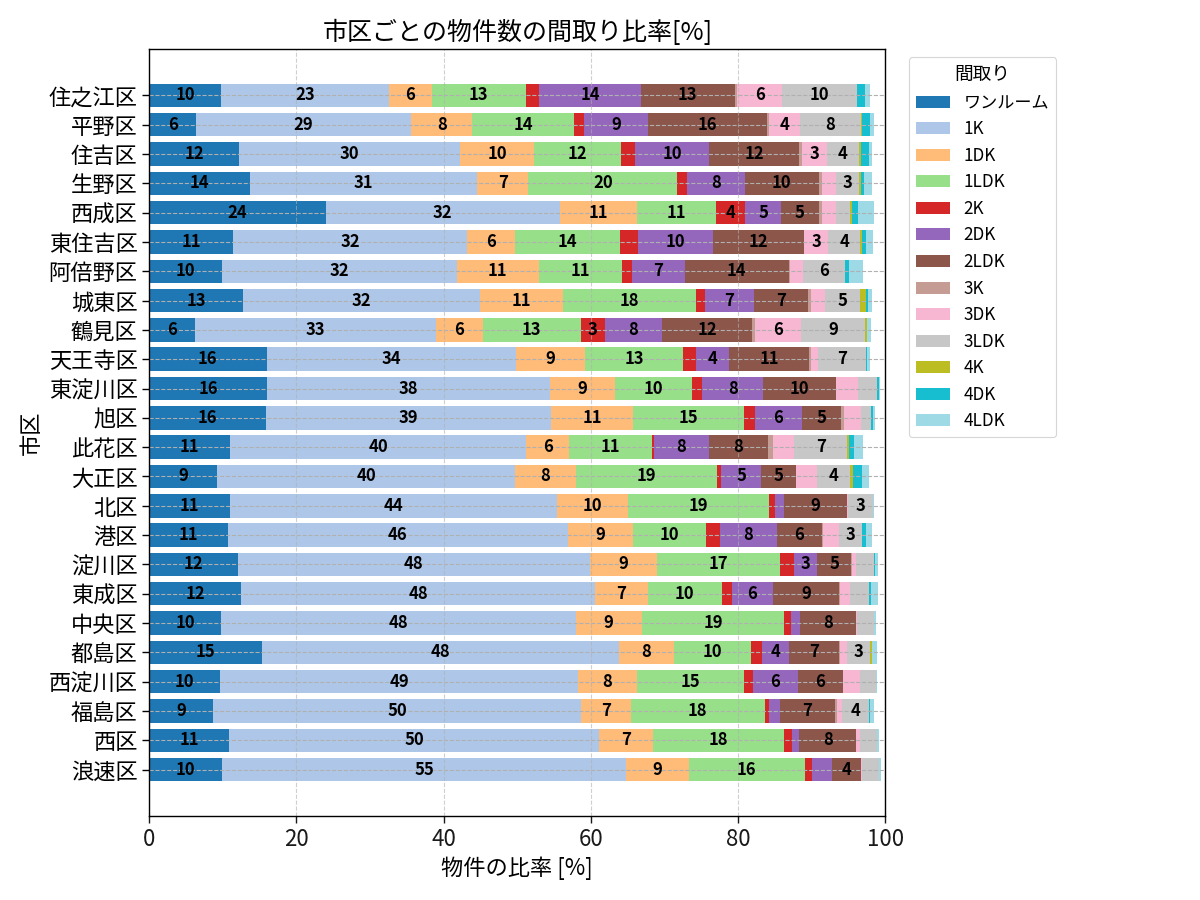 市区ごとの物件数の間取り比率