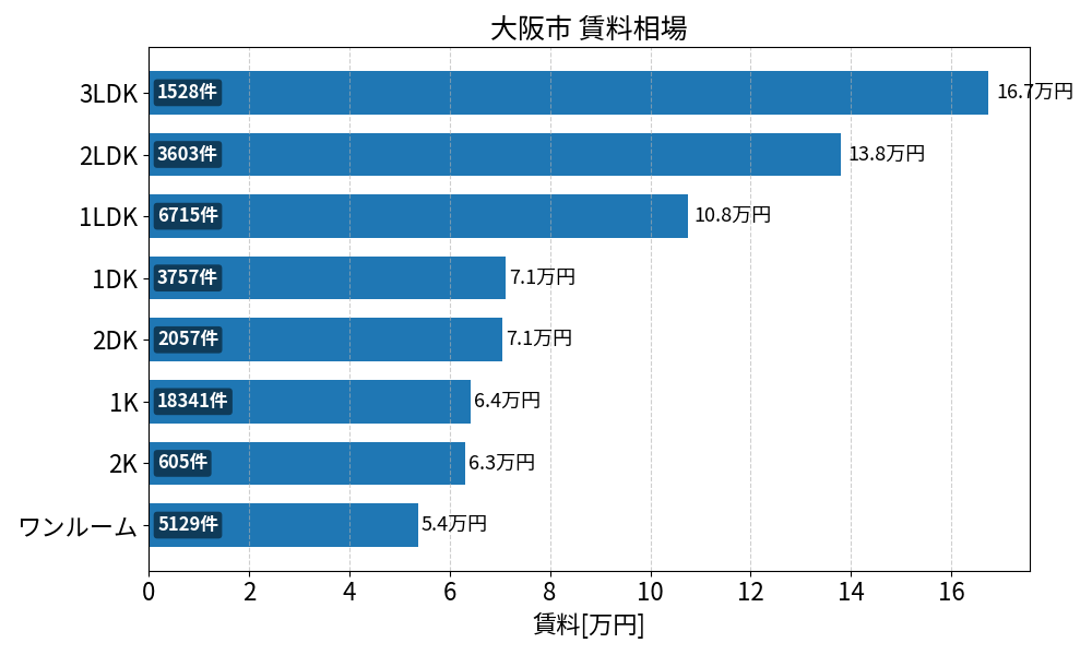 大阪市 賃料相場