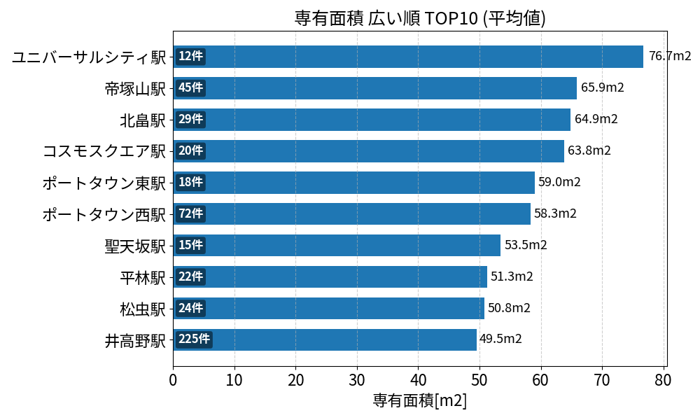 専有面積が広い駅ランキング