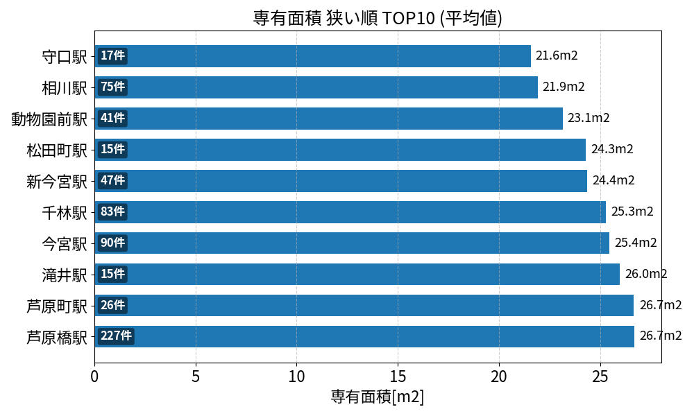 専有面積が狭い駅ランキング