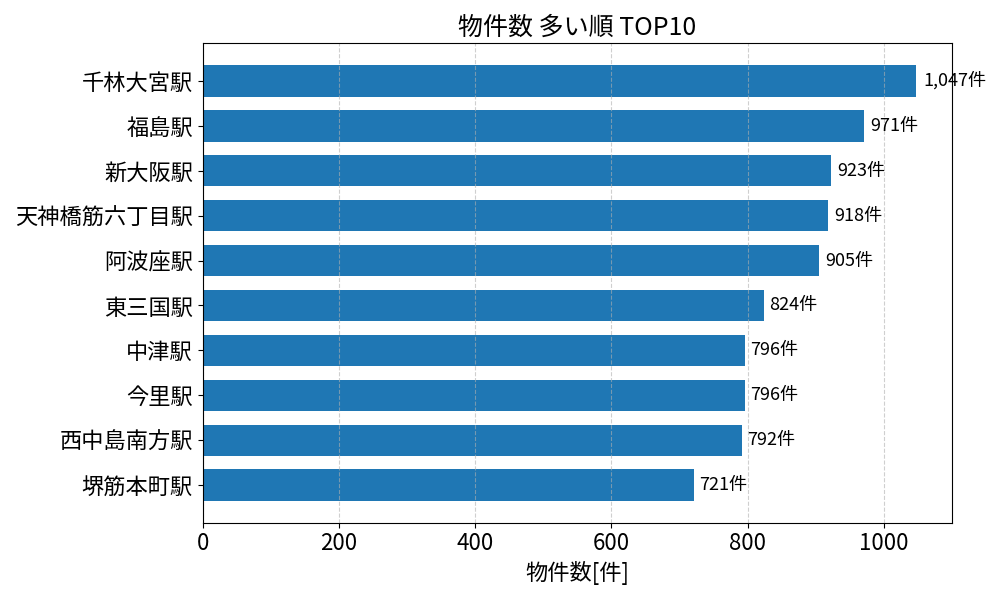 物件数が多い駅ランキング