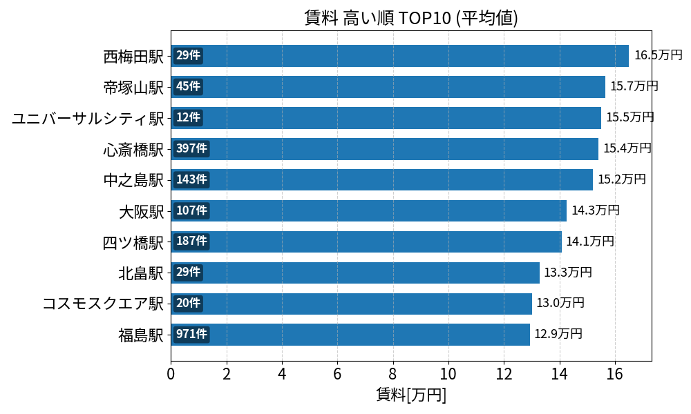 賃料が高い駅ランキング