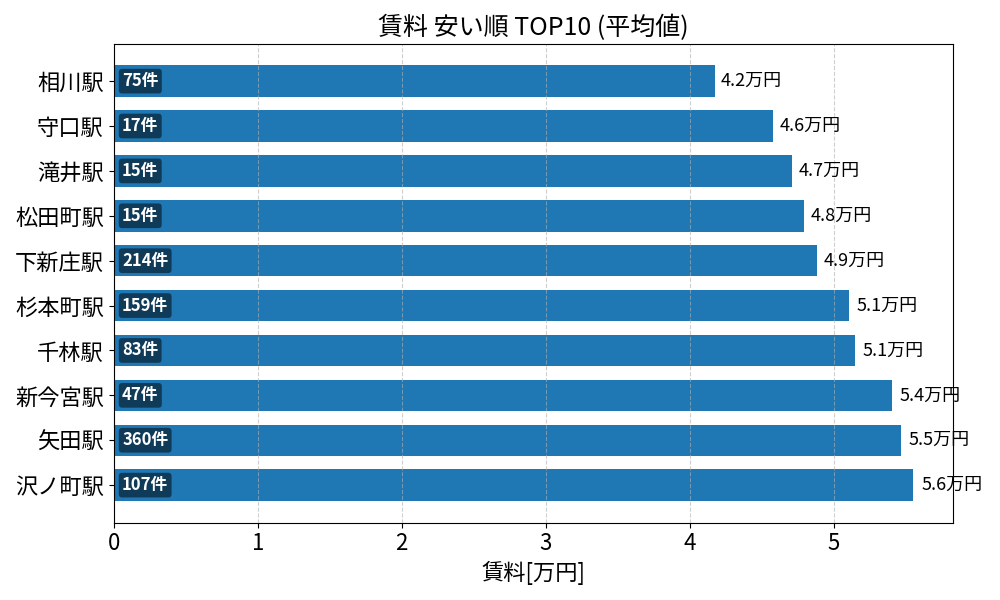 賃料が安い駅ランキング