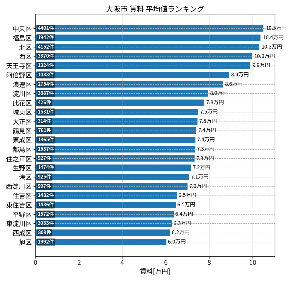 市区町村別 賃料ランキング