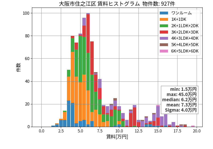 ward_suminoe-ku_hist_mado_S05.png