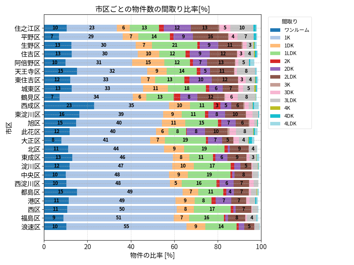 市区ごとの物件数の間取り比率